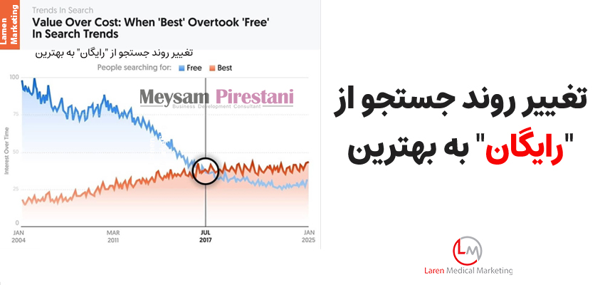 تعییر روند جستجو از رایگان به بهترین
