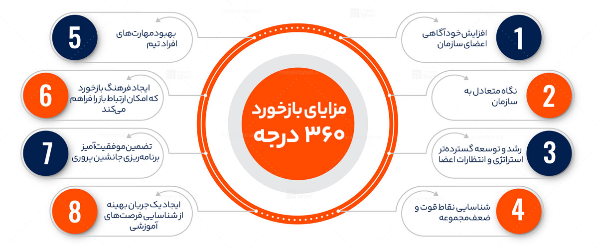مزایای بازاریابی 360 درجه