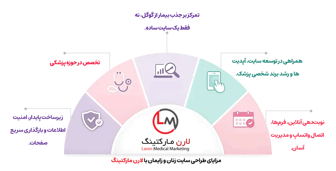 مزایای طراحی سایت زنان و زایمان با لارن مارکتینگ