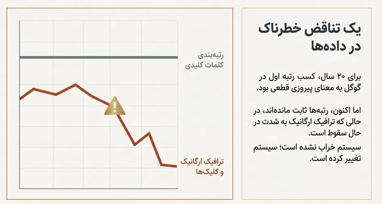 کاهش ترافیک ارگانیک سایت‌ها با وجود ثابت ماندن رتبه کلمات کلیدی در گوگل