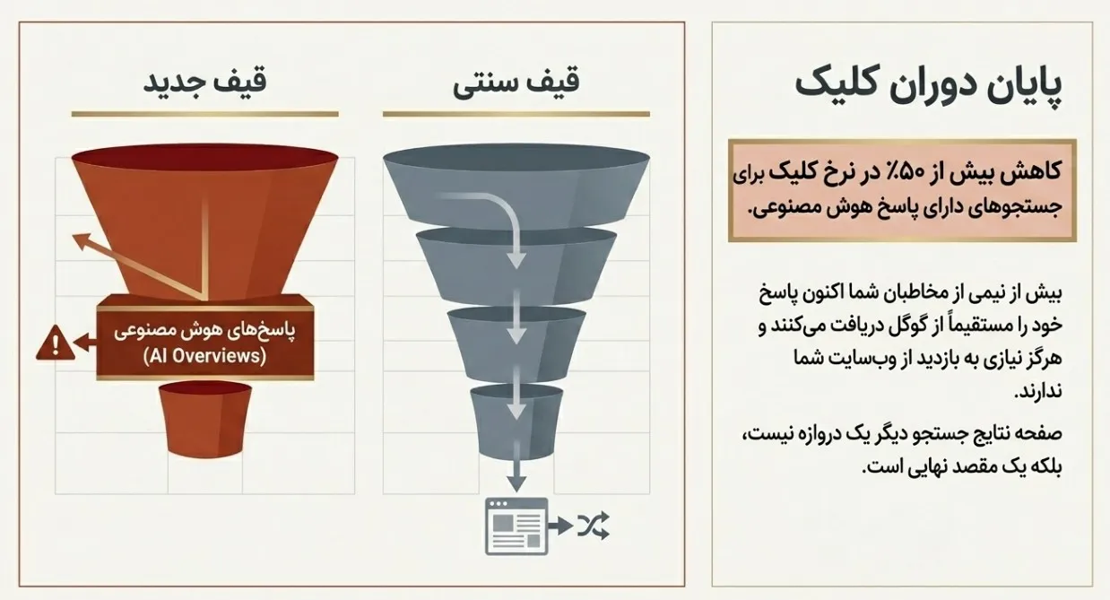 تفاوت قیف سنتی سئو با قیف جدید AI Overviews و کاهش نرخ کلیک ارگانیک
