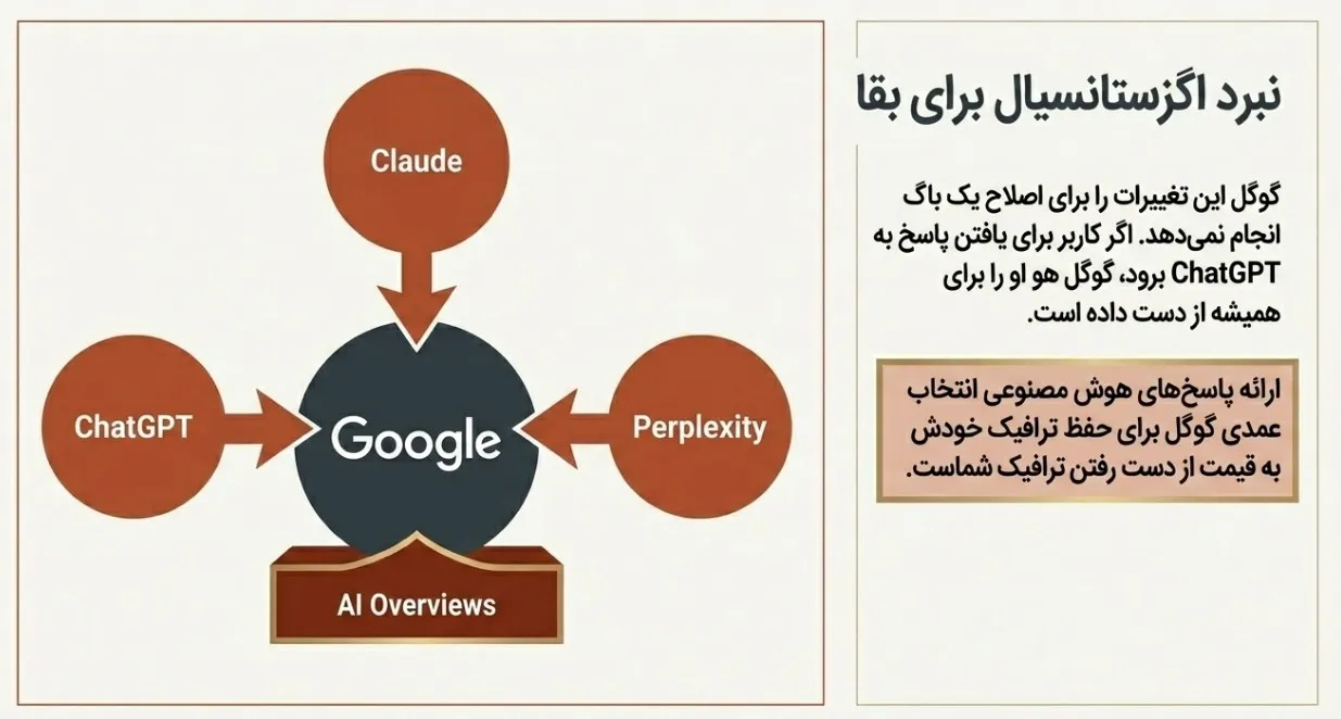 رقابت Google با ChatGPT و Claude و Perplexity برای ارائه پاسخ‌های هوش مصنوعی