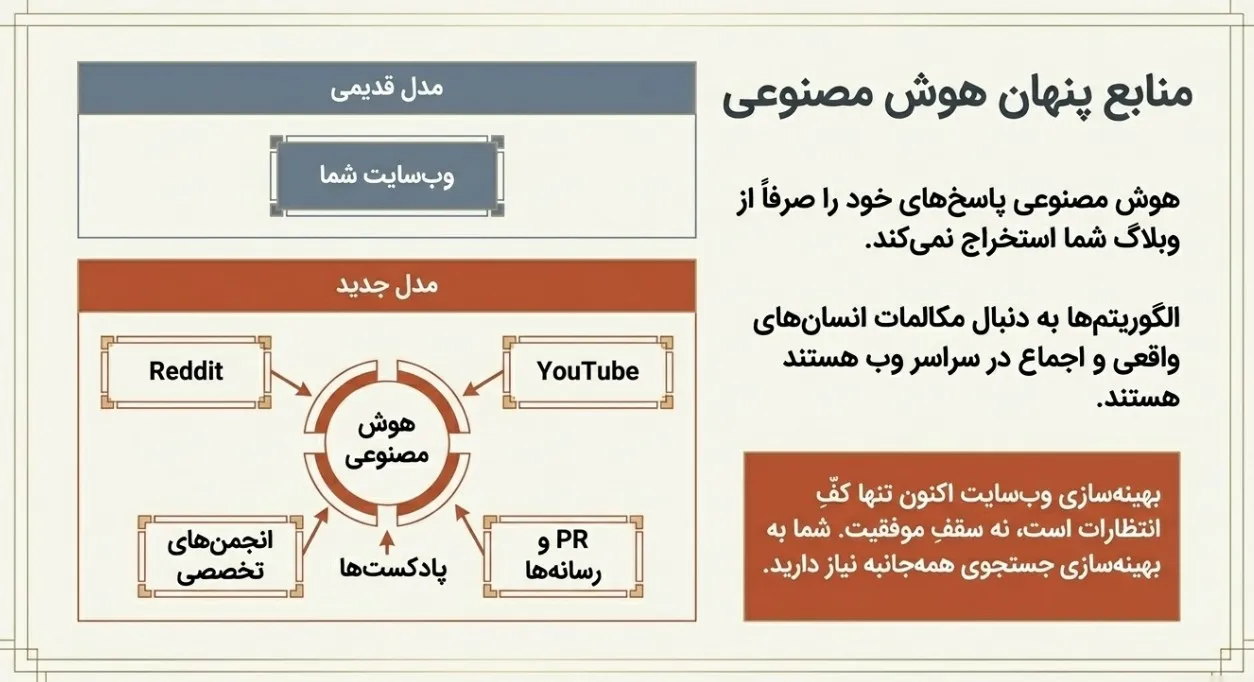 منابع استخراج اطلاعات هوش مصنوعی از Reddit و YouTube و رسانه‌ها برای GEO
