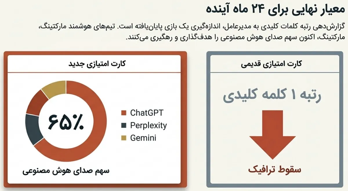 معیارهای جدید موفقیت در GEO و سهم برند از پاسخ‌های هوش مصنوعی