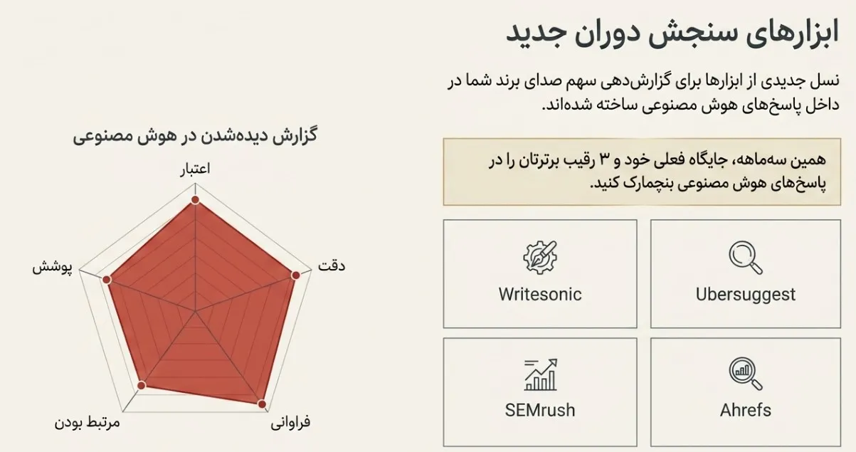 ابزارهای تحلیل و سنجش دیده شدن برند در پاسخ‌های هوش مصنوعی مانند Ahrefs و SEMrush