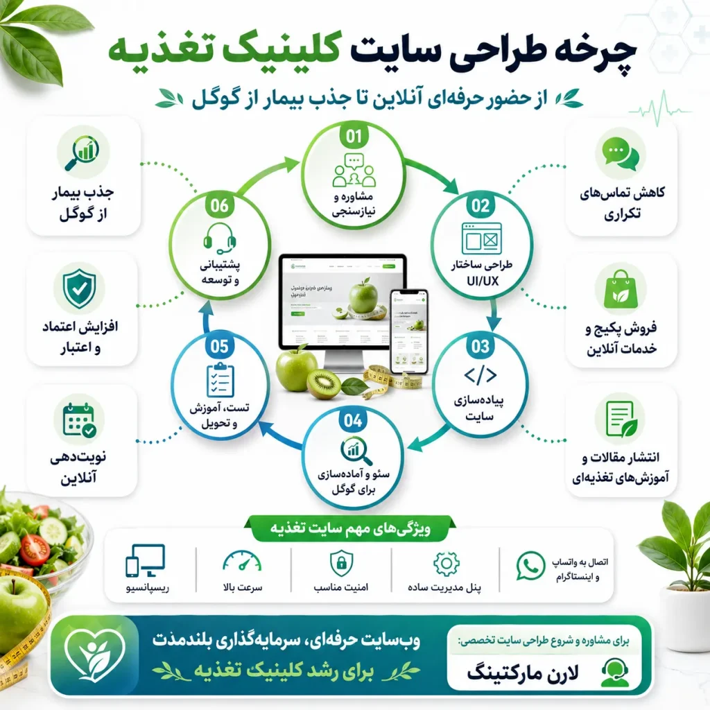 طراحی سایت کلینیک تغذیه | افزایش مراجعه آنلاین بیماران