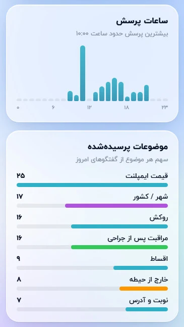 موضوعات پرسیده‌شده و ساعات پرسش